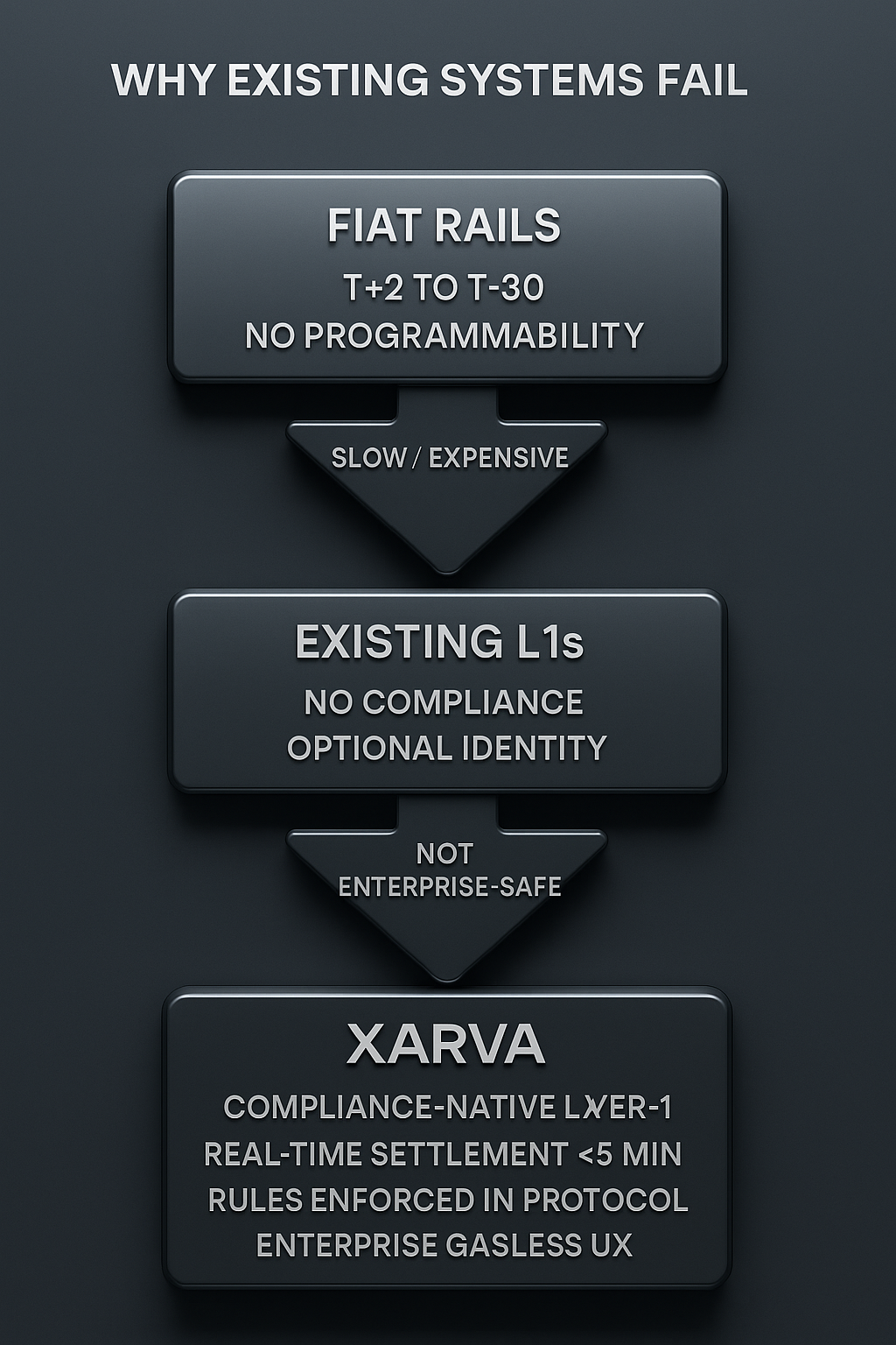 Figure 1.1 — Why Existing Systems Fail